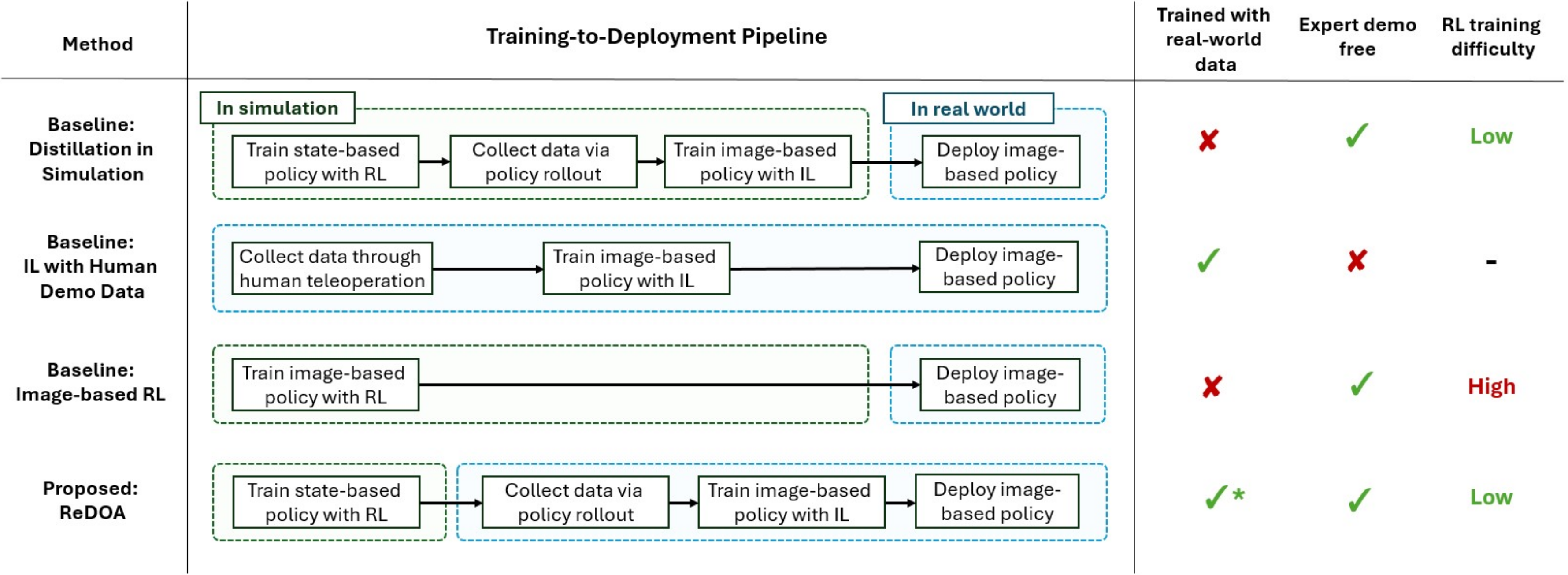 Comparison of ReDOA and baseline learning pipelines