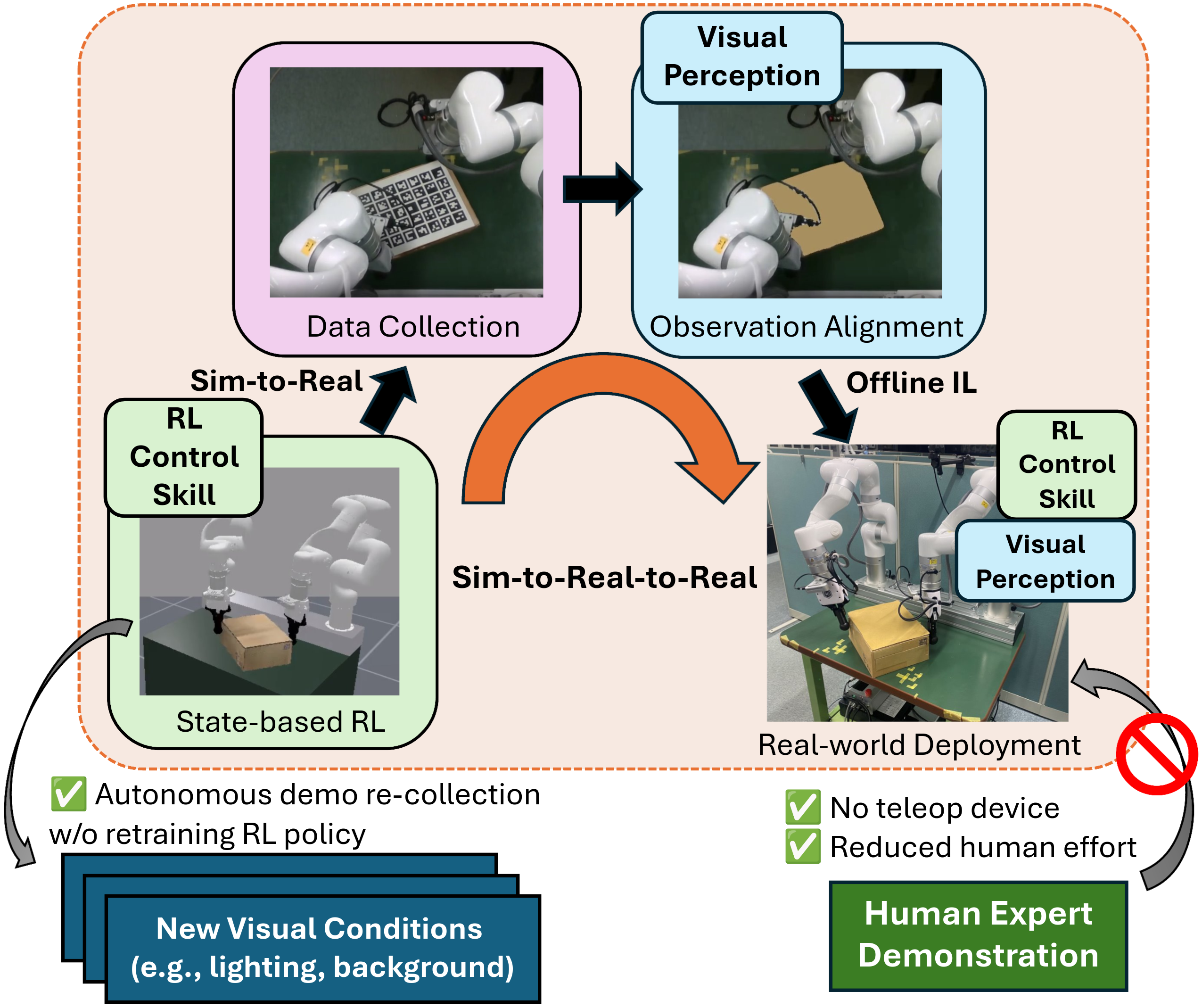 Conceptual overview of the ReDOA framework