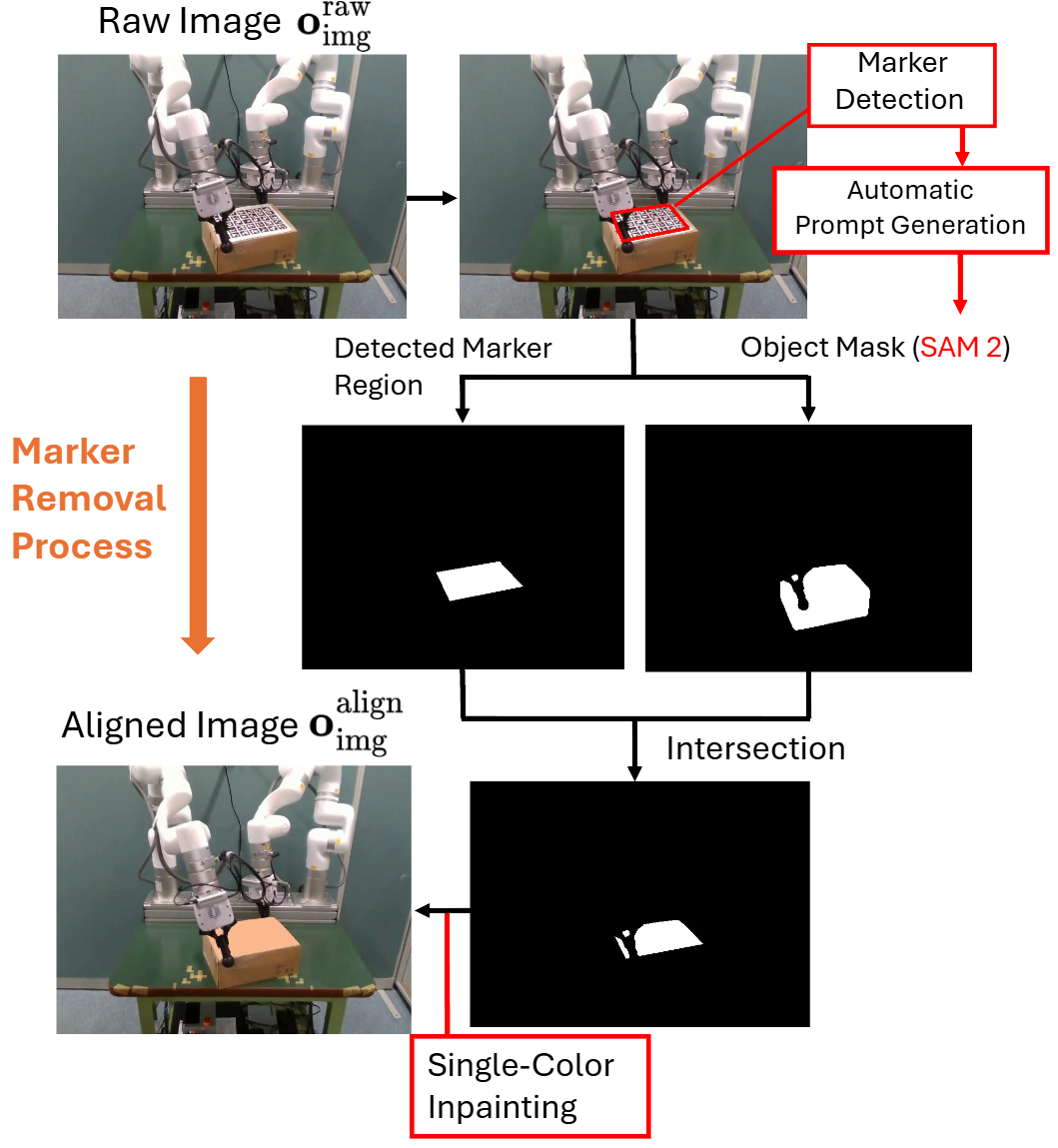Image compositing removes temporary object markers from real-robot observations
